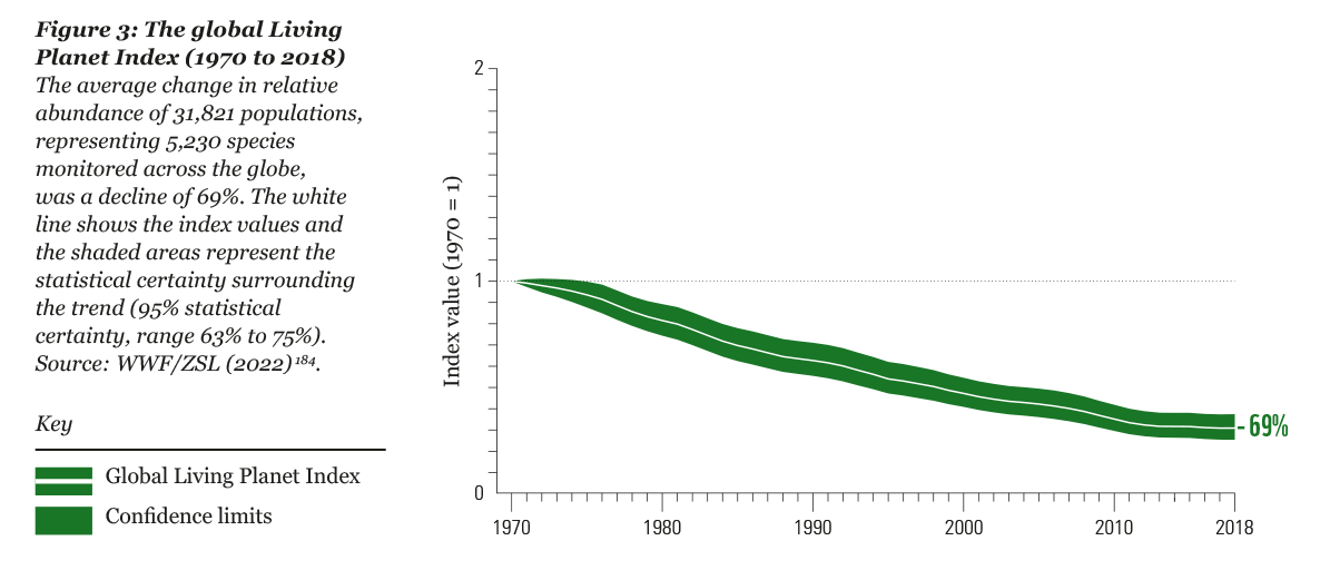 Biodiversity Loss Biodiversity Loss