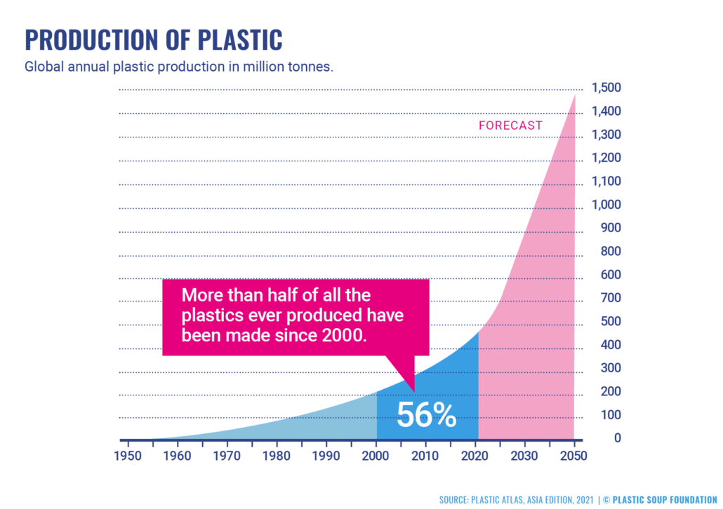 Plastic Production Chart Plastic Production Chart